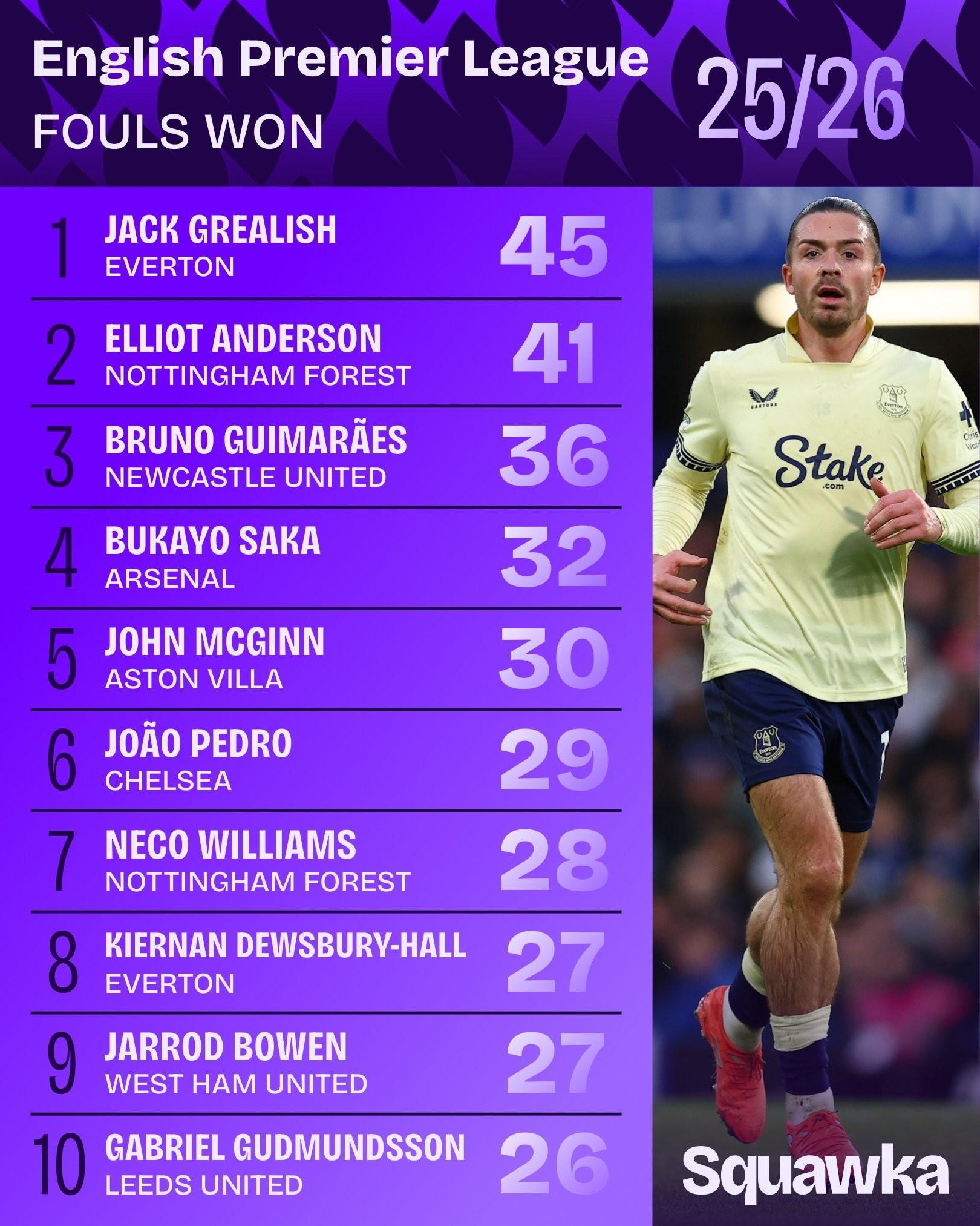 本賽季英超被犯規(guī)榜：格拉利什45次第一、薩卡32次第四